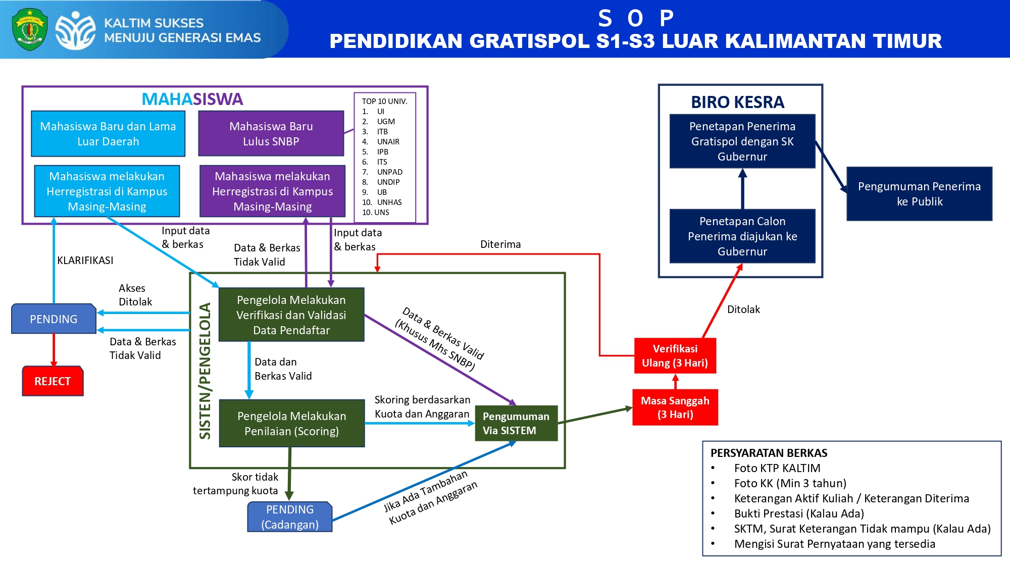 SOP Gratispol Luar Kaltim